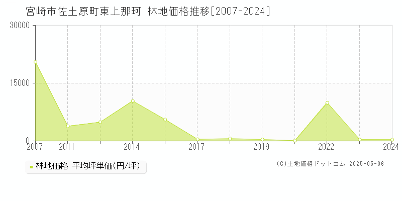 宮崎市佐土原町東上那珂の林地価格推移グラフ 