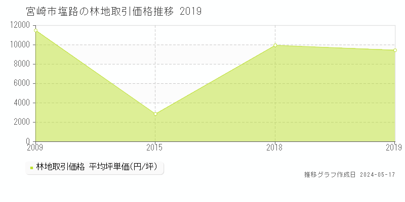 宮崎市塩路の林地価格推移グラフ 