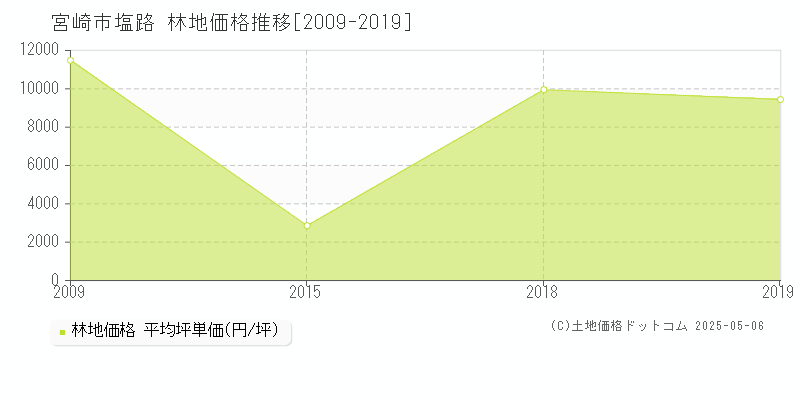 塩路(宮崎市)の林地価格推移グラフ(坪単価)[2009-2019年]