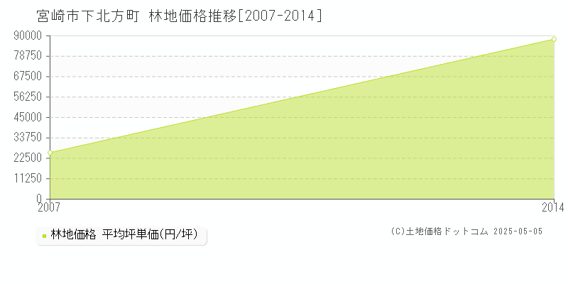 下北方町(宮崎市)の林地価格推移グラフ(坪単価)[2007-2014年]