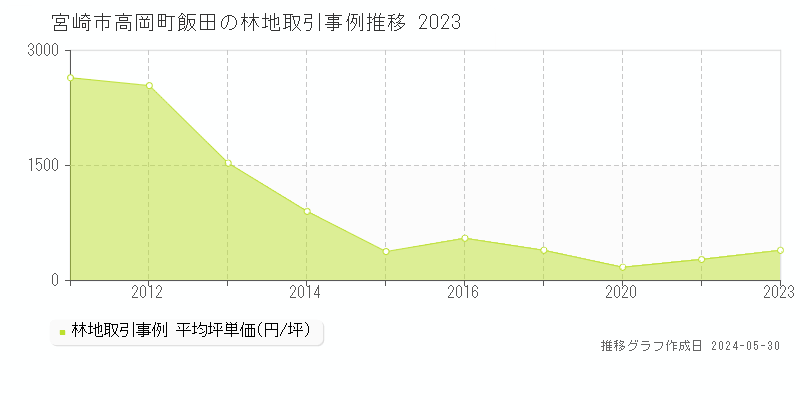 宮崎市高岡町飯田の林地価格推移グラフ 