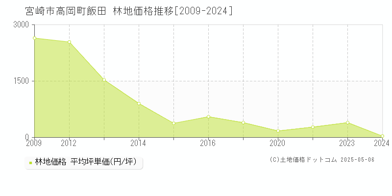 高岡町飯田(宮崎市)の林地価格推移グラフ(坪単価)[2009-2024年]