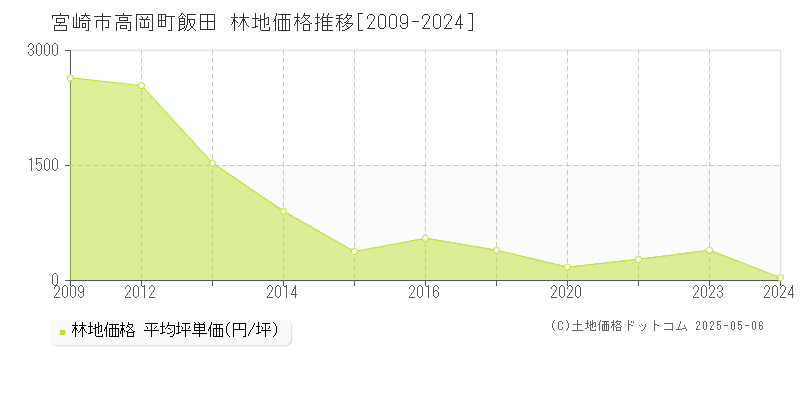 宮崎市高岡町飯田の林地価格推移グラフ 