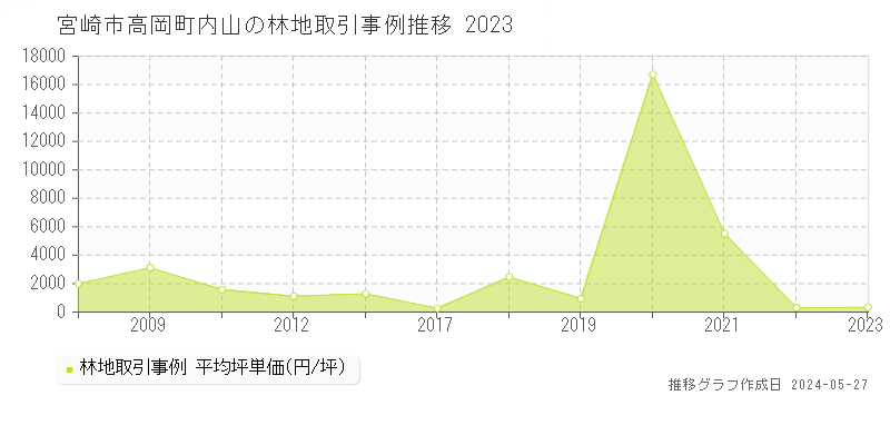 宮崎市高岡町内山の林地価格推移グラフ 