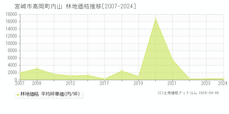 宮崎市高岡町内山の林地価格推移グラフ 