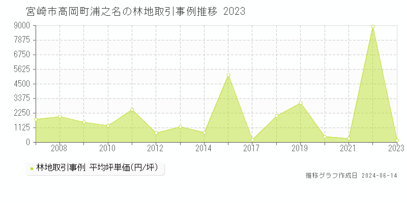 宮崎市高岡町浦之名の林地価格推移グラフ 