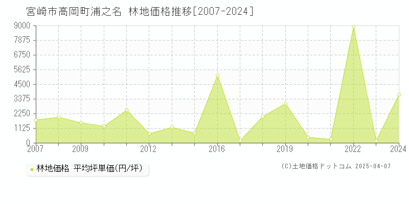 宮崎市高岡町浦之名の林地価格推移グラフ 