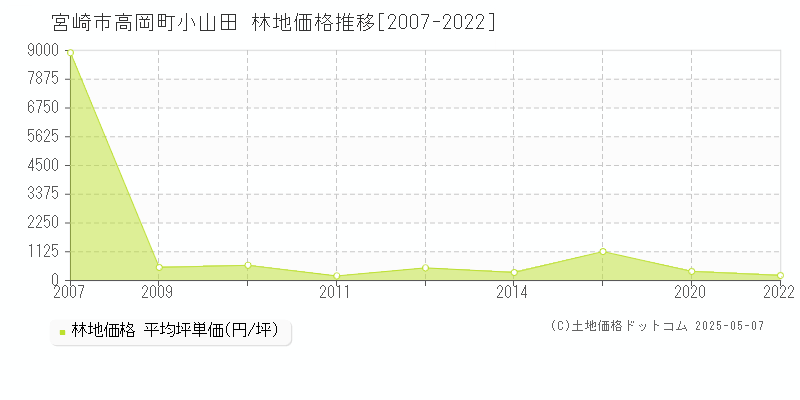 高岡町小山田(宮崎市)の林地価格推移グラフ(坪単価)[2007-2022年]