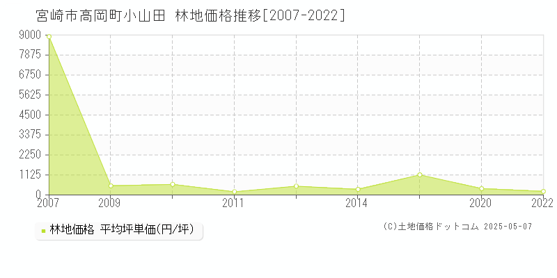 宮崎市高岡町小山田の林地価格推移グラフ 