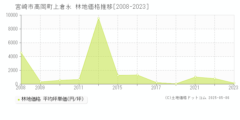 高岡町上倉永(宮崎市)の林地価格推移グラフ(坪単価)[2008-2023年]