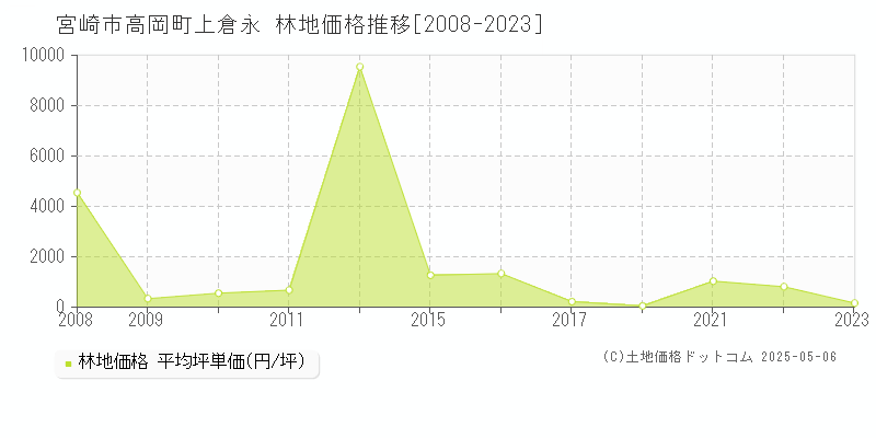 宮崎市高岡町上倉永の林地価格推移グラフ 