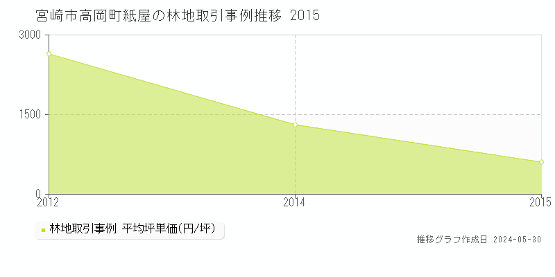 宮崎市高岡町紙屋の林地価格推移グラフ 