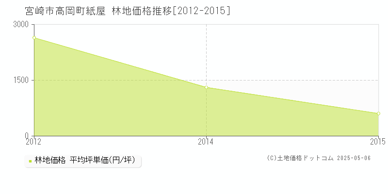 高岡町紙屋(宮崎市)の林地価格推移グラフ(坪単価)[2012-2015年]