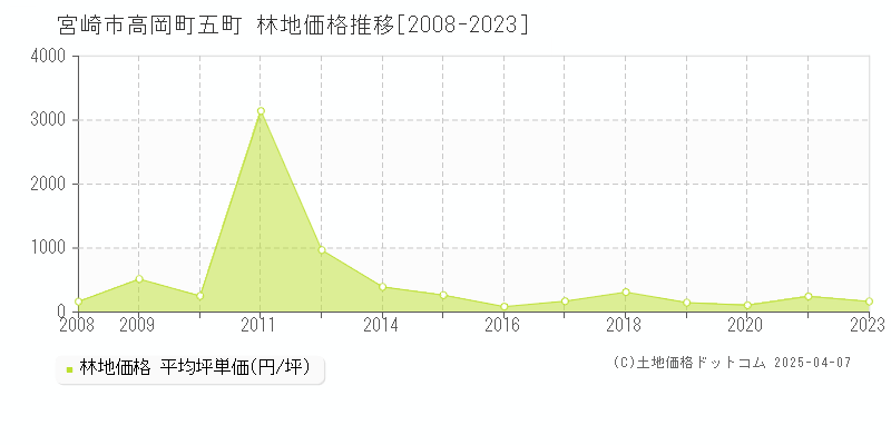 宮崎市高岡町五町の林地取引価格推移グラフ 