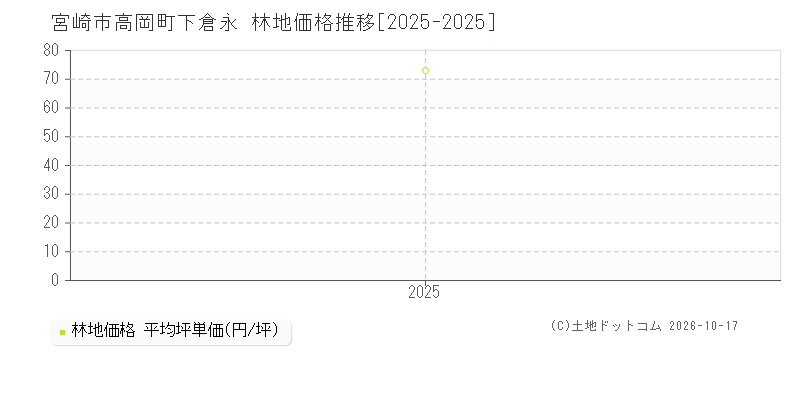 宮崎市高岡町下倉永の林地価格推移グラフ(坪単価)[2025-2025年]