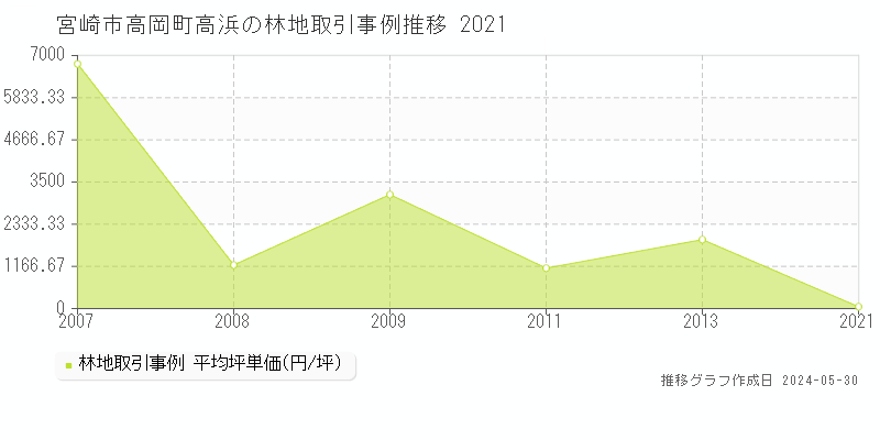 宮崎市高岡町高浜の林地価格推移グラフ 