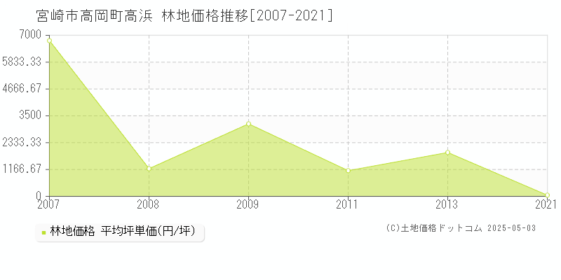 高岡町高浜(宮崎市)の林地価格推移グラフ(坪単価)[2007-2021年]