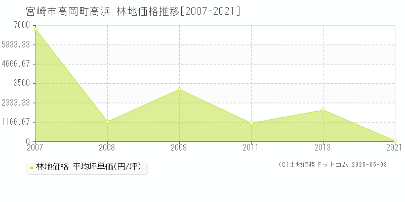 宮崎市高岡町高浜の林地取引事例推移グラフ 