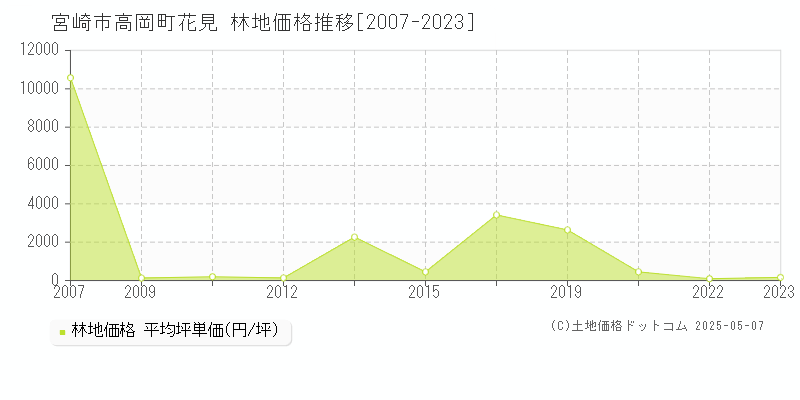 宮崎市高岡町花見の林地価格推移グラフ 