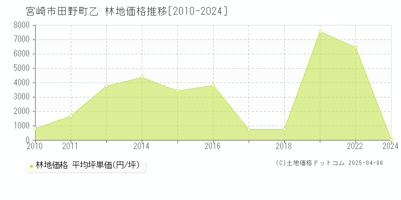 宮崎市田野町乙の林地価格推移グラフ 