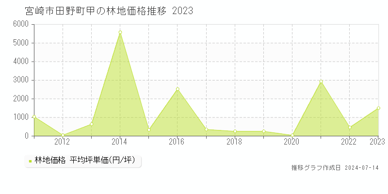 宮崎市田野町甲の林地価格推移グラフ 