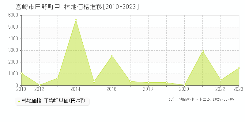 田野町甲(宮崎市)の林地価格推移グラフ(坪単価)[2010-2023年]
