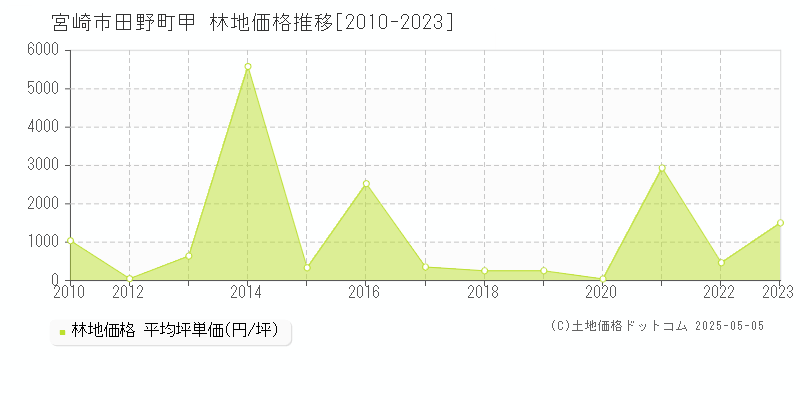 宮崎市田野町甲の林地価格推移グラフ 