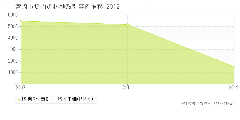 宮崎市堤内の林地価格推移グラフ 