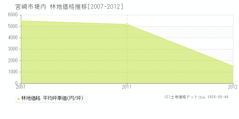 堤内(宮崎市)の林地価格推移グラフ(坪単価)[2007-2012年]