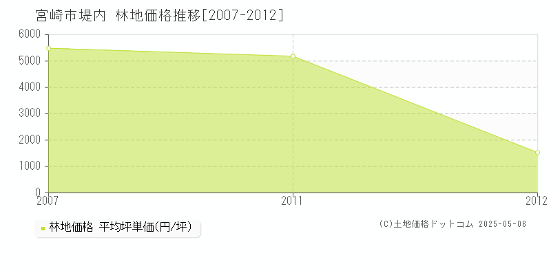 宮崎市堤内の林地価格推移グラフ 