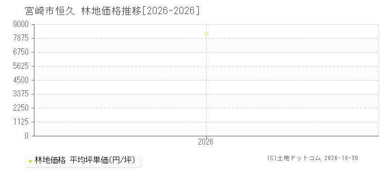 宮崎県宮崎市恒久の林地価格推移グラフ(坪単価)[2026-2026年]