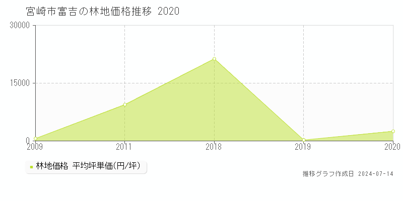 宮崎市富吉の林地価格推移グラフ 