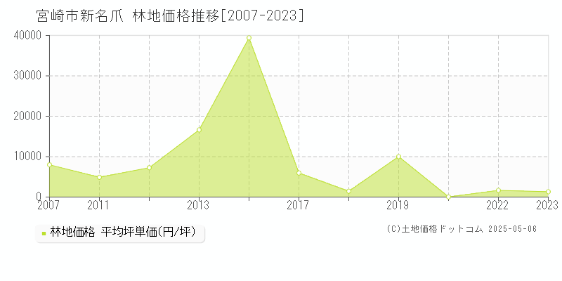 新名爪(宮崎市)の林地価格推移グラフ(坪単価)[2007-2023年]
