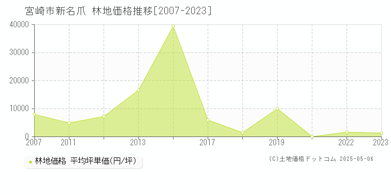 宮崎市新名爪の林地価格推移グラフ 