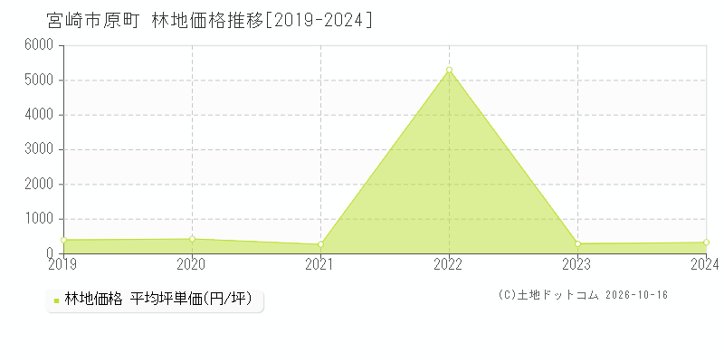 宮崎市原町の林地価格推移グラフ(坪単価)[2019-2024年]