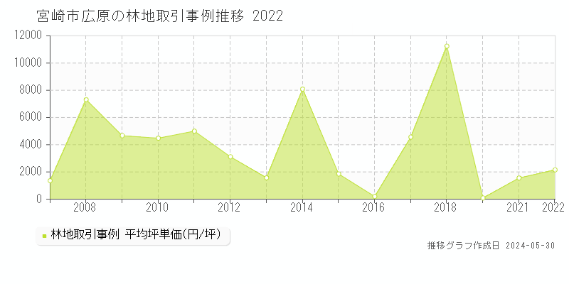 宮崎市広原の林地価格推移グラフ 