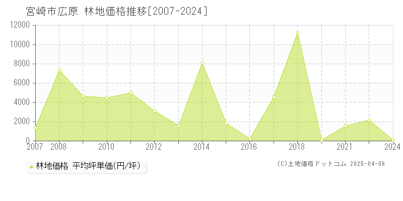 宮崎市広原の林地取引価格推移グラフ 