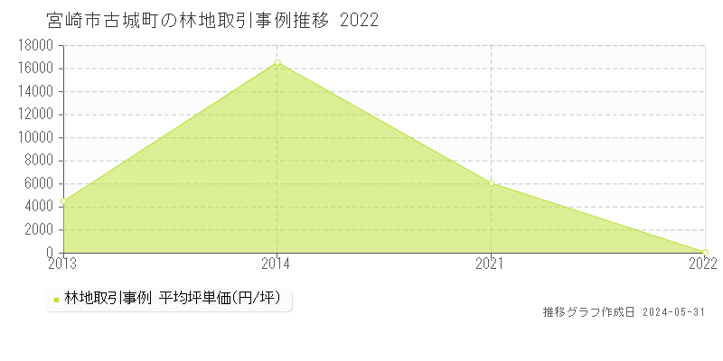 宮崎市古城町の林地取引価格推移グラフ 