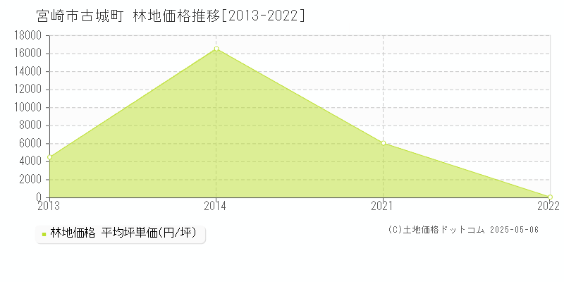 古城町(宮崎市)の林地価格推移グラフ(坪単価)[2013-2022年]