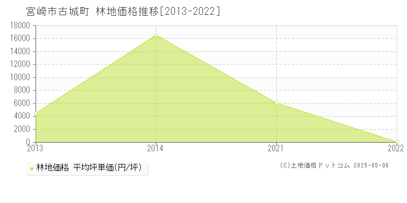 宮崎市古城町の林地取引価格推移グラフ 