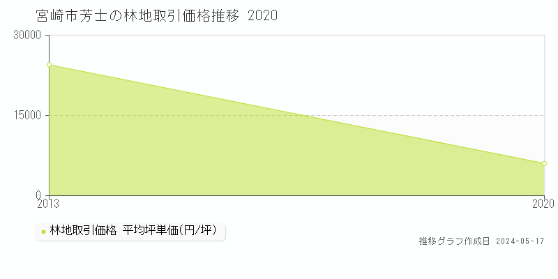 宮崎市芳士の林地価格推移グラフ 