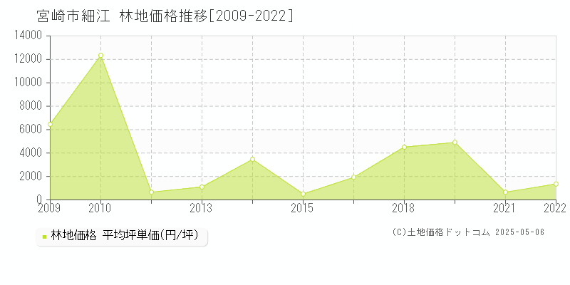 細江(宮崎市)の林地価格推移グラフ(坪単価)[2009-2022年]