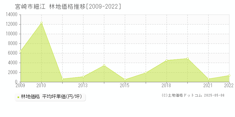 宮崎市細江の林地価格推移グラフ 