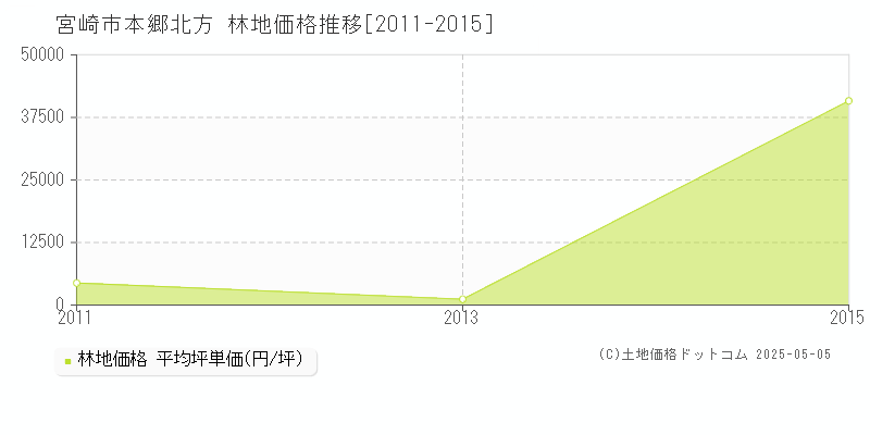 本郷北方(宮崎市)の林地価格推移グラフ(坪単価)[2011-2015年]