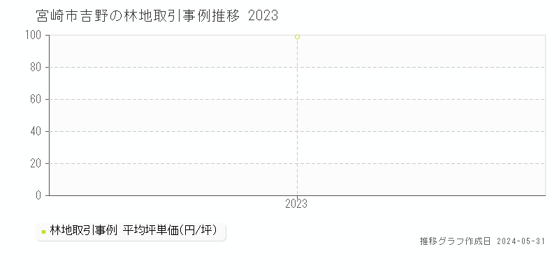 宮崎市吉野の林地価格推移グラフ 