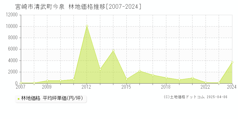 宮崎市清武町今泉の林地価格推移グラフ 