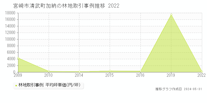 宮崎市清武町加納の林地取引事例推移グラフ 
