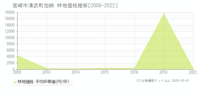 清武町加納(宮崎市)の林地価格推移グラフ(坪単価)[2009-2022年]
