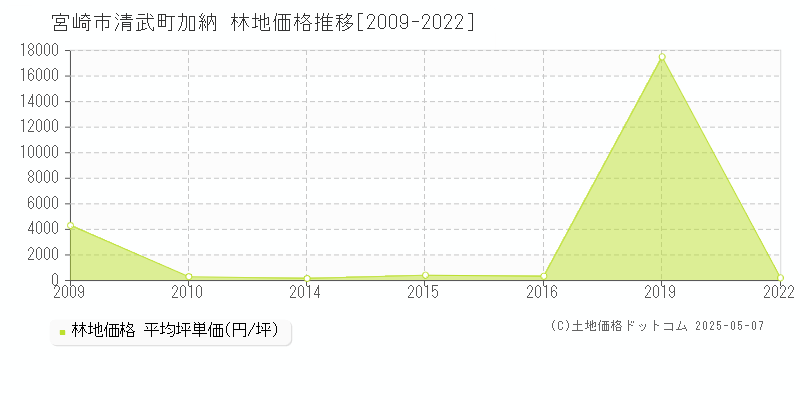 宮崎市清武町加納の林地取引事例推移グラフ 