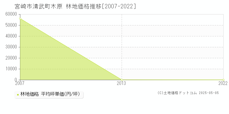 清武町木原(宮崎市)の林地価格推移グラフ(坪単価)[2007-2022年]